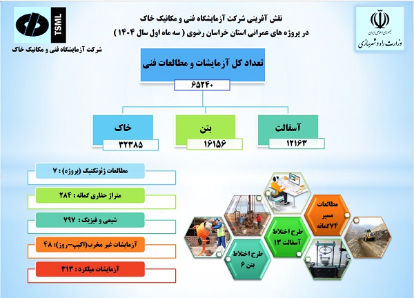 اطلاع‌نگاشت عملکرد شرکت آزمایشگاه فنی و مکانیک خاک در پروژه‌های عمرانی استان خراسان رضوی